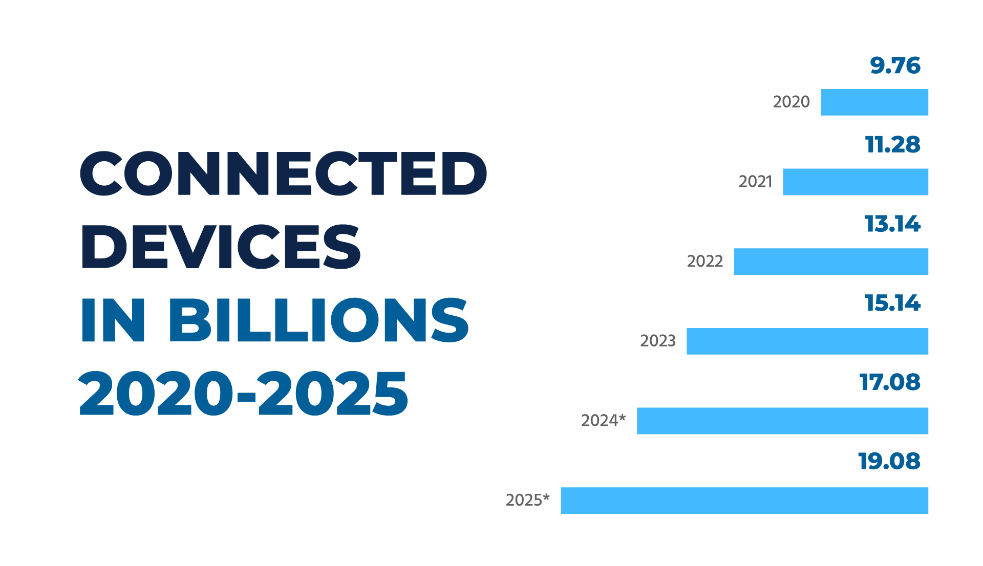 connected devices in billions